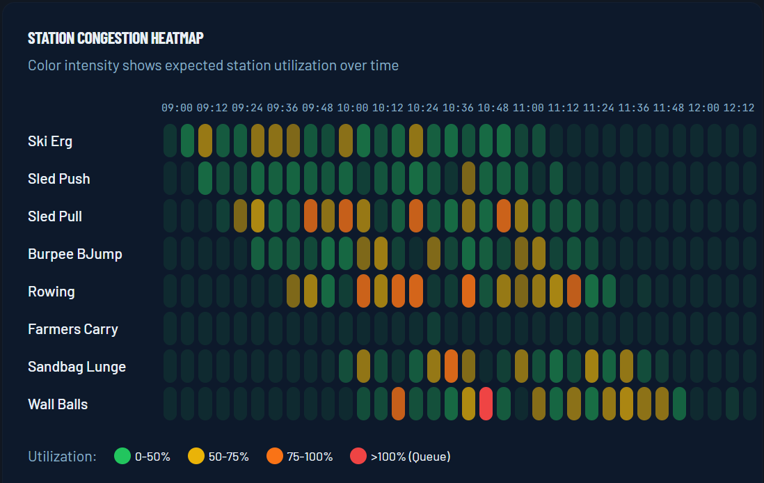 Station congestion heatmap showing predicted occupancy across waves
