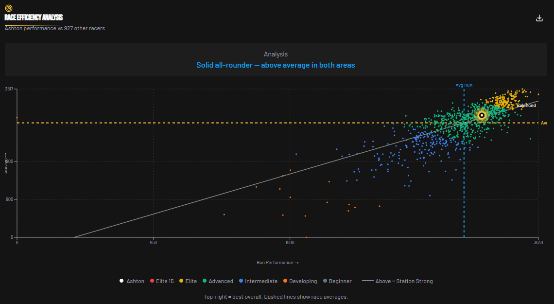 Race Efficiency Analysis - Station vs Running Performance scatter plot showing athlete distribution across performance tiers